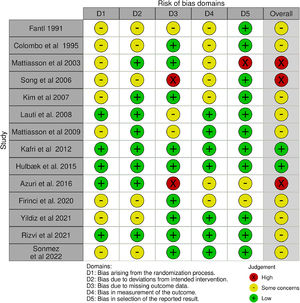 Risk of bias of the studies included.