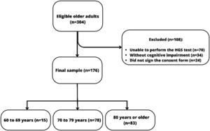 Participant flowchart.