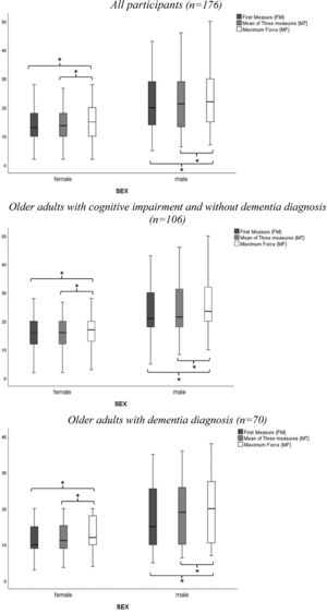 Boxplots of handgrip strength measures. *p < 0.05.