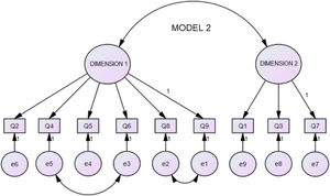 Confirmatory factor analysis diagram (CFA).