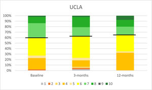 Physical activity for baseline and 3- and 12-months. Figure legend: UCLA= University of Los Angeles Physical Activity Scale, 1=“Wholly inactive: dependent on others; cannot leave residence”, 2=”Mostly inactive: restricted to minimal activities of daily living”, 3="Sometimes participate in mild activities", 4="Regularly participate in mild activities, such as walking, limited housework, and limited shopping", 5="Sometimes participate in moderate activities", 6="Regularly participate in moderate activities, such as swimming and unlimited housework or shopping", 7="Regularly participate in active events, such as bicycling", 8="Regularly participate in very active events, such as bowling or golf", 9="Sometimes participate in impact sports" 10="Regularly participate in impact sports such as jogging, tennis, skiing, acrobatics, ballet, heavy labour, or back packing", solid black line between green and yellow indicates the distinction between ‘more’ and ‘less’ active.