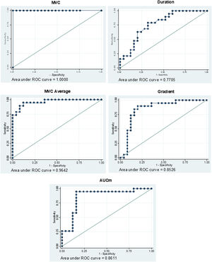A ROC analysis with variables to predict a weak and a strong PFM contraction, according to the vaginal manometry. “MVC” had a perfect ability to discriminate a strong or weak PFM strength in pregnant women. Variables as AUCm and gradient had a good discrimination ability and the duration variable had a moderate discrimination capacity.