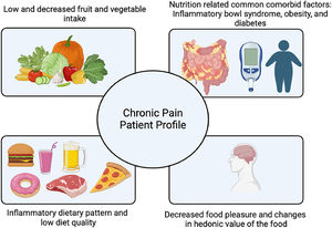 Nutritional profile of patients with persistent pain.