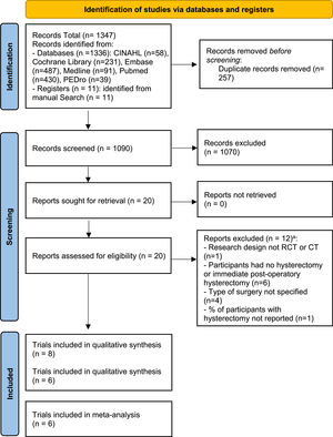 PRISMA Flow diagram of included and excluded trials through the review. n = number, RCT = randomized controlled trial. aTrials may have been excluded for failing to meet one or more than one inclusion criteria.