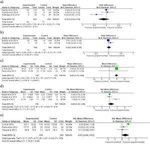 (a) Risk difference (95% CI) of pelvic floor muscle training versus no intervention (n = 429) for urinary symptoms (number of women with urinary symptoms); (b) Risk difference (95% CI) of pelvic floor muscle training versus no intervention (n = 387) for vaginal prolapse (number of women with vaginal prolapse); (c) Mean difference (95% CI) of pelvic floor muscle training versus no intervention (n = 272) for sexual function (2–36 points); d) Mean difference (95% CI) of pelvic floor muscle training versus no intervention (n = 382) for pelvic floor muscle strength (cmH2O); e) Standardized Mean difference (95% CI) of pelvic floor muscle training versus no intervention (n = 297) for quality of life (0–108).