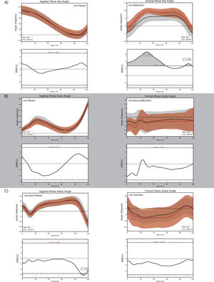 Comparison of sagittal and frontal plane kinematics between men and women with patellofemoral osteoarthritis at the A) hip, B) knee, and C) ankle during the stance phase of walking.