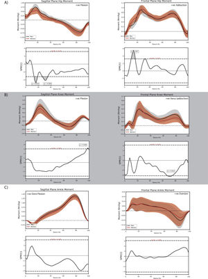 Comparison of sagittal and frontal plane external joint moments between men and women with patellofemoral osteoarthritis at the A) hip, B) knee, and C) ankle during the stance phase of walking.