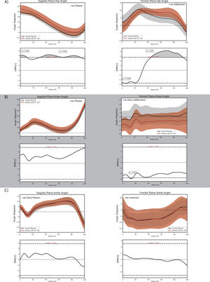 Comparison of sagittal and frontal plane kinematics between women with and without patellofemoral osteoarthritis at the A) hip, B) knee, and C) ankle during the stance phase of walking.