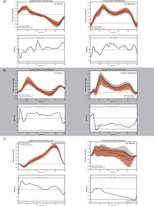 Comparison of sagittal and frontal plane external joint moments between women with and without patellofemoral osteoarthritis at the A) hip, B) knee, and C) ankle during the stance phase of walking.