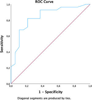 The ROC curve of the flexion-rotation-test. The area under the curve is 0.841 (p < 0.001; 95%CI = 0.723, 0.959).