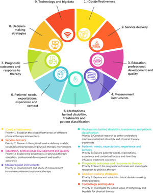 Global research agenda for physical therapy with 9 research priorities resultant from content analysis of 25 documents with research priority setting for physical therapy.