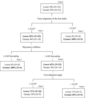 Classification tree of the lower and greater foot pronation during walking. At each node, there is the prediction and the number of individuals for each category, lower and greater foot pronation during walking. The cutoff values for each predictor are shown between the nodes. The predictor variables are the varus alignment of the foot ankle measured in prone, hip passive stiffness to internal rotation, and foot abduction angle at the initial contact of walking.