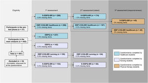 Flow diagram. (Abbreviations: EBP-COQ-BR, evidence-based practice evaluation competence questionnaire in Brazilian portuguese; EBPQ, evidence-based practice questionnaire in Brazilian portuguese; S-EBPQ-BR, student evidence-based practice questionnaire in Brazilian portuguese.)
