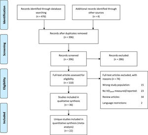Flow diagram of study selection.