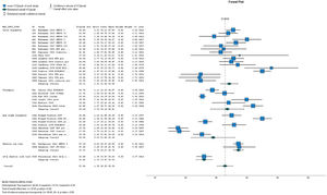 Forest plot of VO2peak outcomes (in mL/kg/min) in children with CP. Studies are ordered by type of exercise test.
