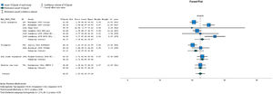 Forest plot of VO2peak outcomes (in mL/kg/min) in TD children. Studies are ordered by type of exercise test.