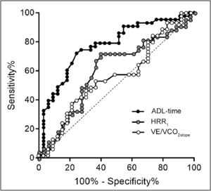 ROC curve of time spent in Glittre-ADL (ADL-time), heart rate recovery in the first minute (HRR1), and ventilatory equivalent for carbon dioxide slope (VE/VCO2slope), o distinguishes between patients with VO2peak < 16 and those ≥ 16 ml/kg/min.