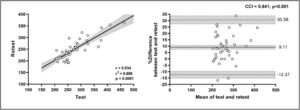 Correlation, and Bland-Altman plot, and intraclass correlation coefficient (ICC) of ADL-time between test and retest.