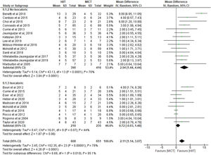 Change in peak VO2 – HIIT versus MICT.