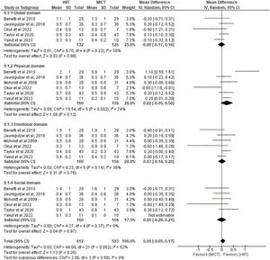 Change in quality of life (MacNew) – HIIT versus MICT.