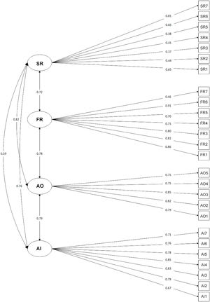Factor structure of IPA-Br4. SR: Social life and Relationships, FR: Family Role, AO: Autonomy Outdoors, AI: Autonomy Indoors. Values indicate the factor loadings of the model.
