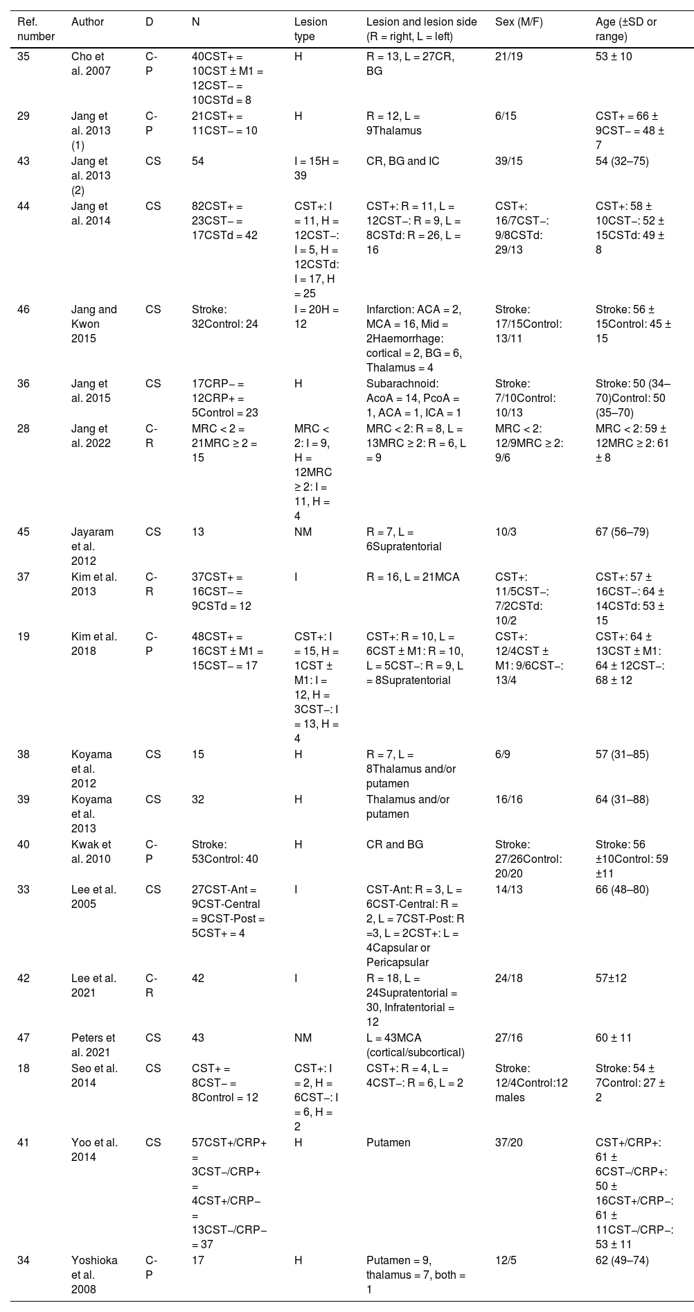 Tables