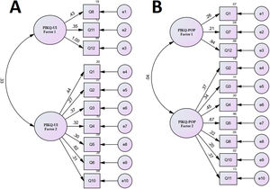 Path diagram demonstrating the factor structure of PIKQ-IU (A) and PIKQ-POP (B) and describing the factor load of each question. Q = question; e = error.