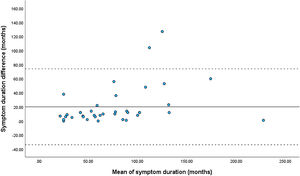 Bland-Altman plot depicting the difference between calculated and self-reported symptom duration.