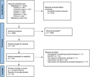 Flow of trials through the review. MI, motivational interviewing; RCT, randomised controlled trial.
