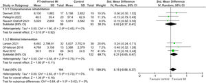 Meta-analysis of the effect of physical therapy-delivered motivational interviewing (MI) on physical activity.