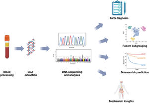 Potential applications of DNA methylation analyses in chronic pain.