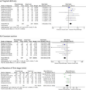 Forest plot of Physical Therapy Assistance versus Usual Care for woman in labor for the outcomes: a) vaginal delivery, b) cesarean section and c) duration of first stage of delivery in minutes.