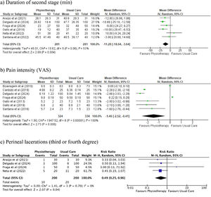 Forest plot of Physical Therapy Assistance versus Usual Care for woman in labor for the outcomes: a) duration of second stage of delivery in minutes, b) pain intensity, and c) perineal lacerations (third or fourth degree).