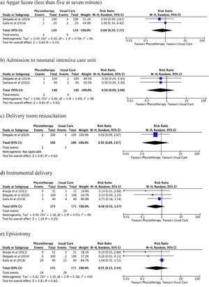 Forest plots for a) Apgar Score, b) admission to neonatal intensive care unit, c) delivery room resuscitation, d) instrumental delivery, and e) episiotomy.