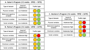 Active coping treatments in the UAAD and patient functional categorization. PSE: Pain Science Education; TE: Therapeutic Exercise; UAAD: Unit of Active Coping Strategies for Chronic Pain.