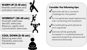 Structure of a therapeutic exercise session, consisting of a warm-up phase, the workout, and a cool down phase.