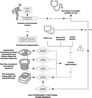 Flow diagram of referral of patients with chronic pain to the UAAD: Unit of Active Coping Strategies for Chronic Pain; PC: Primary Care.