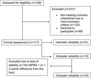 Flow diagram. NPRS, numeric pain rating scale. *Specific reasons for excluding participants are presented in the Appendices – Table 2.