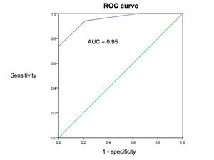 ROC curve TMD-Pain Screener short form vs long form.