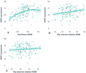 (A) Association between iHOT-symptoms score and hip flexion range of motion (n = 149). (B) Association between iHOT-symptoms score and hip internal rotation range of motion (n = 140). (C) Association between iHOT-symptoms score and external rotation range of motion. Associations were not modified by alpha angle and sex. ROM=range of motion.