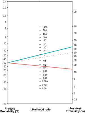 Nomogram demonstrating the pre-test and post-test probability of having severe symptoms based on a hip flexion ROM test. Gray line (dashed) represents no change from pre-test to post-test probability (likelihood ratio = 1). The probability of having severe symptoms decreases from 49% to 13% following a hip flexion ROM test ≥ 107° (red line). The probability of having severe symptoms increases from 49% to 65% following a hip flexion ROM test ≤ 107° (blue line).