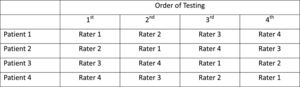 Latin Square balanced for four raters.