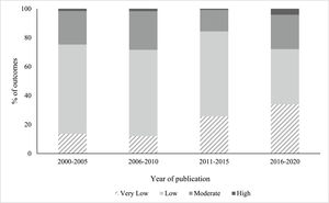 GRADE distribution for primary outcomes reported from reviews in each five-year period.