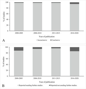 Percentage of reviews that (A) were deemed conclusive or not, and (B) reported needing further studies or not.
