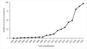 Extrapolated estimate of the cumulative number of conclusive Cochrane reviews on PEDro published from 2001 to 2020.