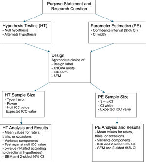 Design and analysis components of a reliability study.