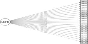 Path diagram of LEFS-T. * The dotted line indicates the first factor item. All factor loadings are above 0.40.