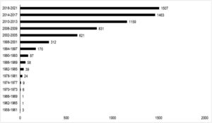 Volume of neurological physical therapy randomized controlled trials (RCTs) indexed in Physiotherapy Evidence Database (PEDro) according to the year of publication divided into 4-year intervals.