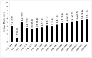 Mean (SD) of PEDro Scale score of neurological physical therapy randomized controlled trials (RCTs) indexed to PEDro according to the period of publication.