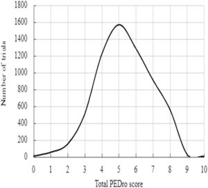 Volume of neurological physical therapy randomized controlled trials (RCTs) indexed to PEDro according to the methodological quality evaluated with PEDro score.